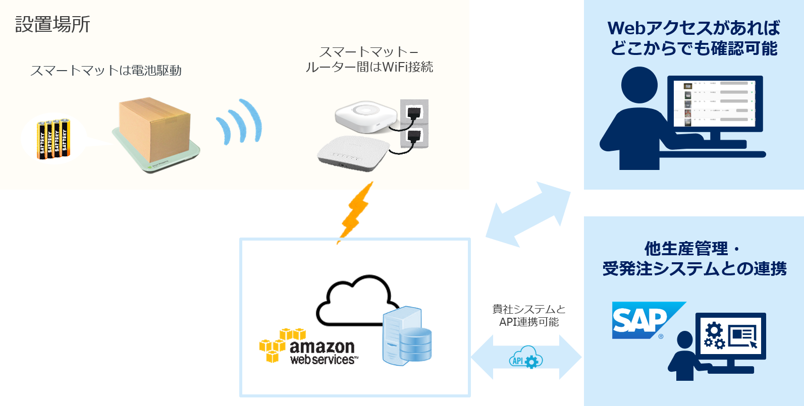 Iot Digital Scale Smartmat Solutions Services Nec